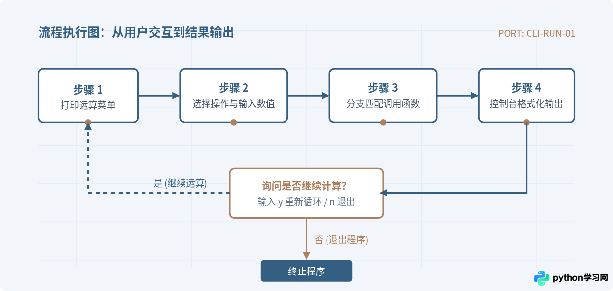 怎么用Python编写一个简单的计算器程序