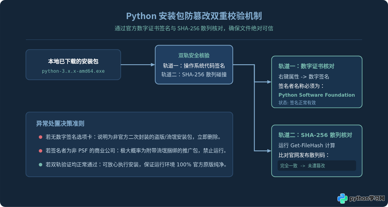 Python官方下载地址在哪？怎么识别安全下载源