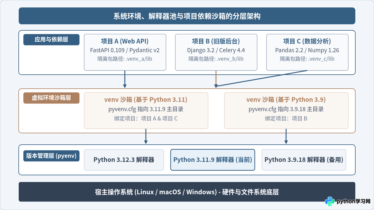 Python版本管理与虚拟环境(venv)有什么区别及配合用法