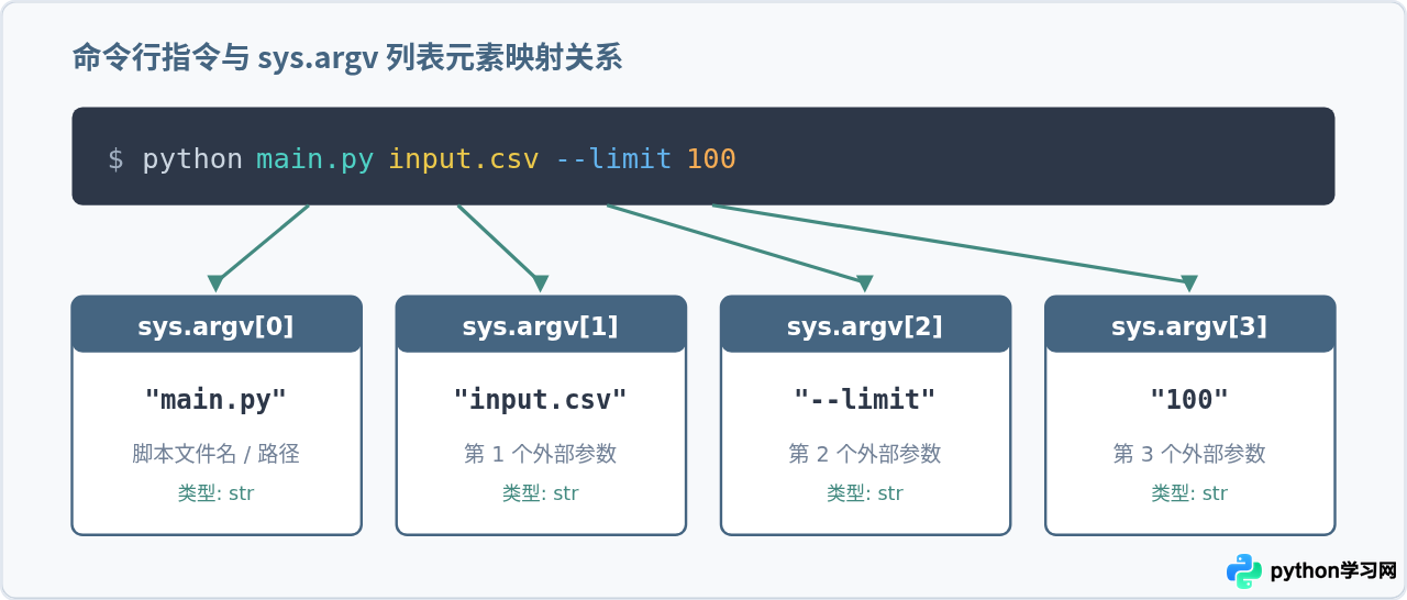 Python通过sys.argv获取命令行参数的基础用法
