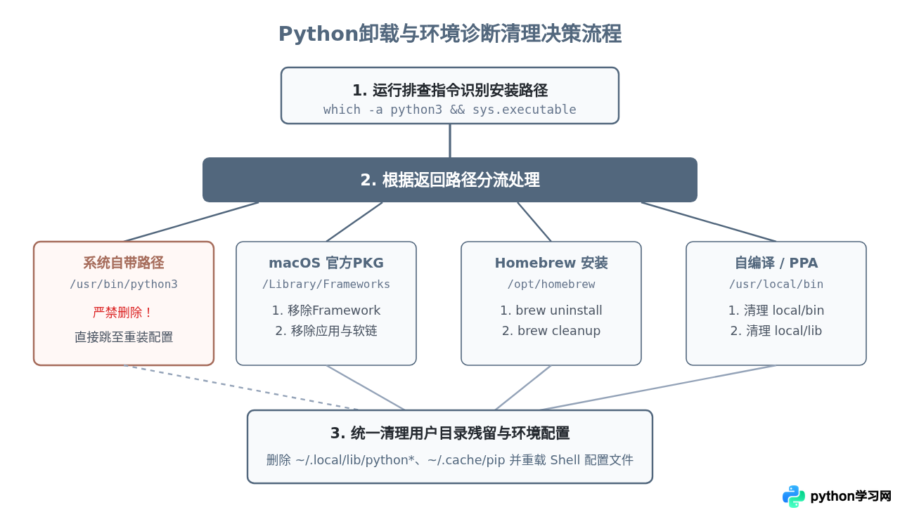 macOS和Linux下怎么干净卸载Python并重装