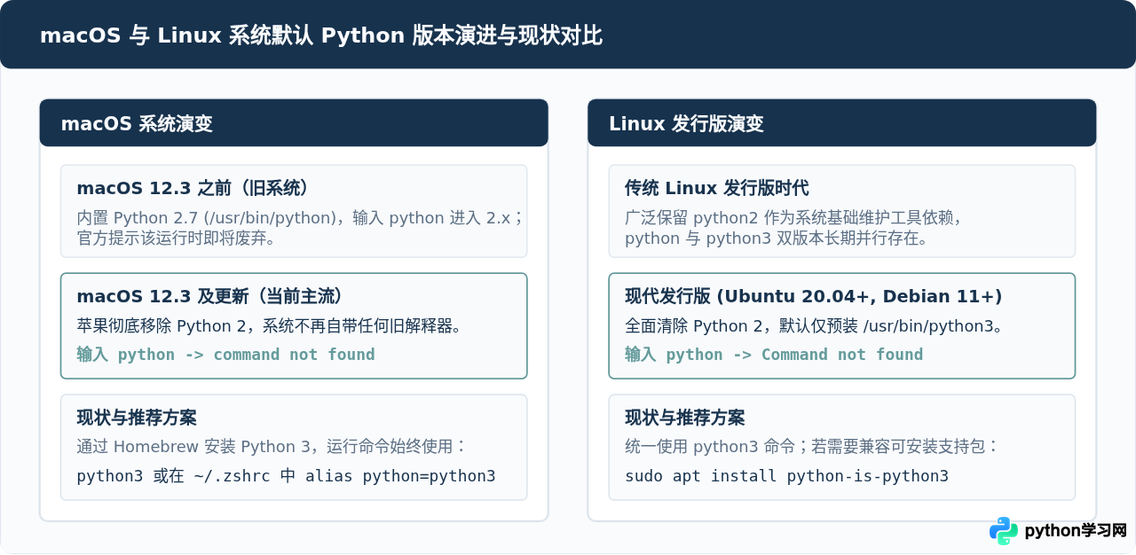 Mac和Linux终端怎么启动Python：常用命令与版本区别