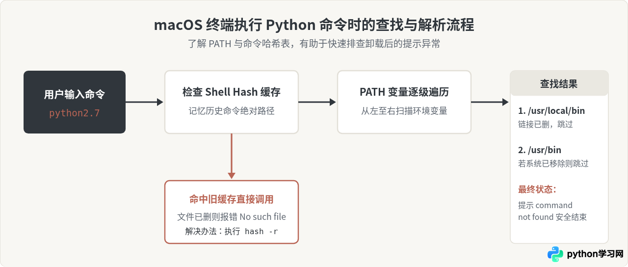 macOS怎么安全移除手动安装的Python 2.7而不影响系统版本