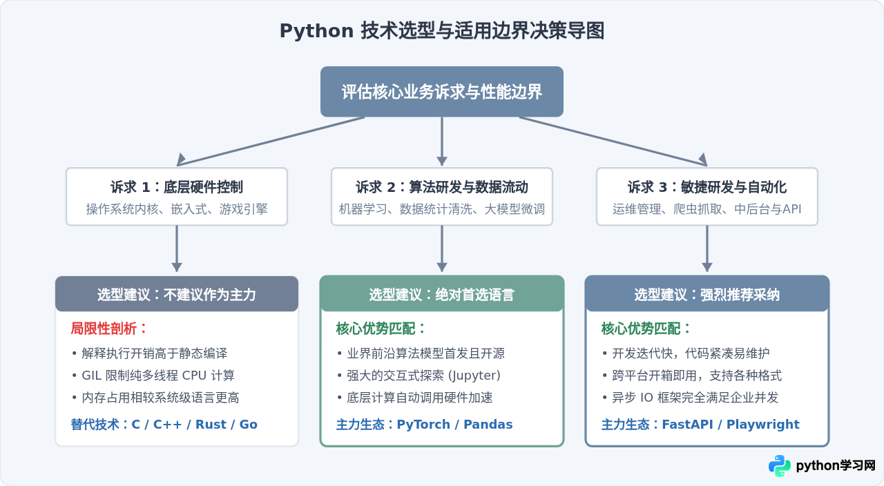 Python是干什么的？核心应用领域与典型场景解析