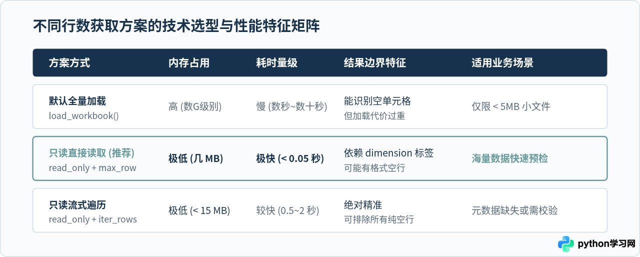 Python openpyxl不加载数据直接获取Excel最大行数