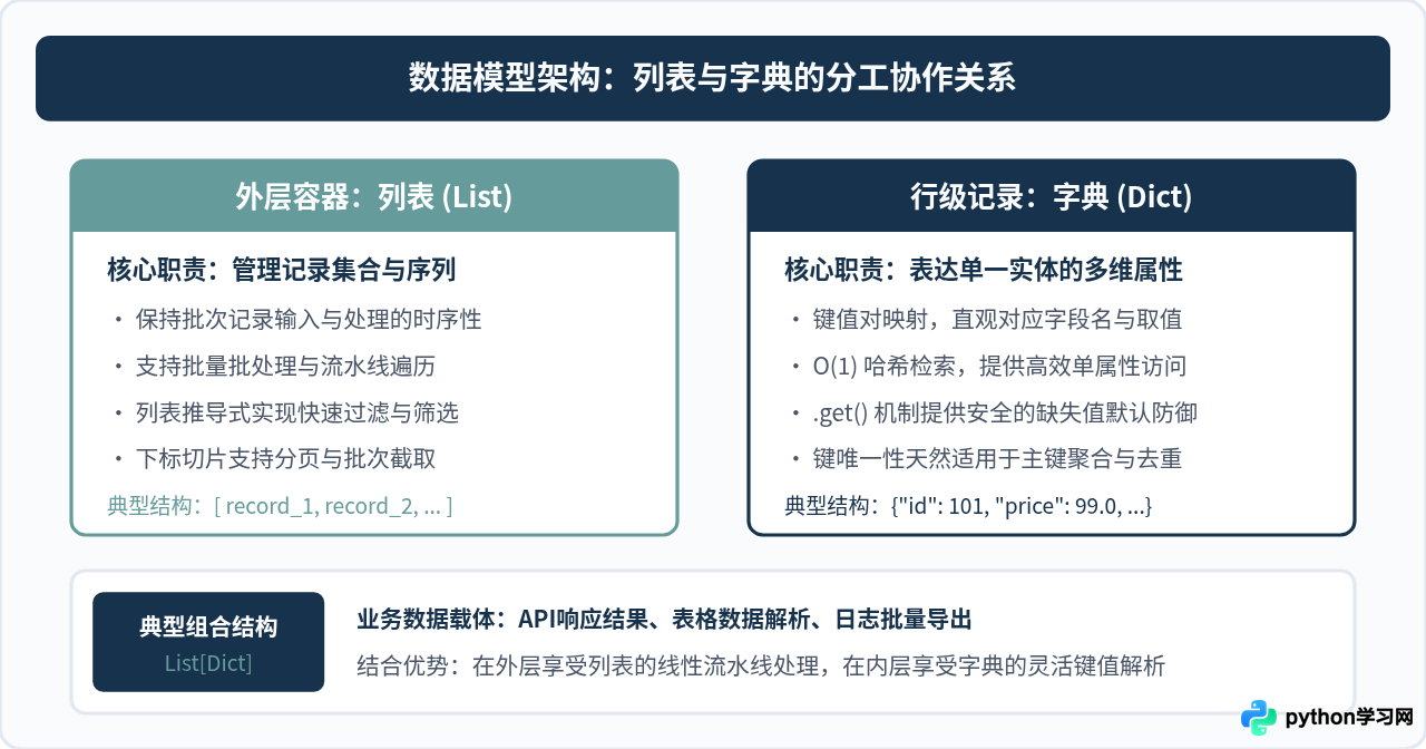 Python列表与字典实战：通过数据清洗案例掌握核心数据结构