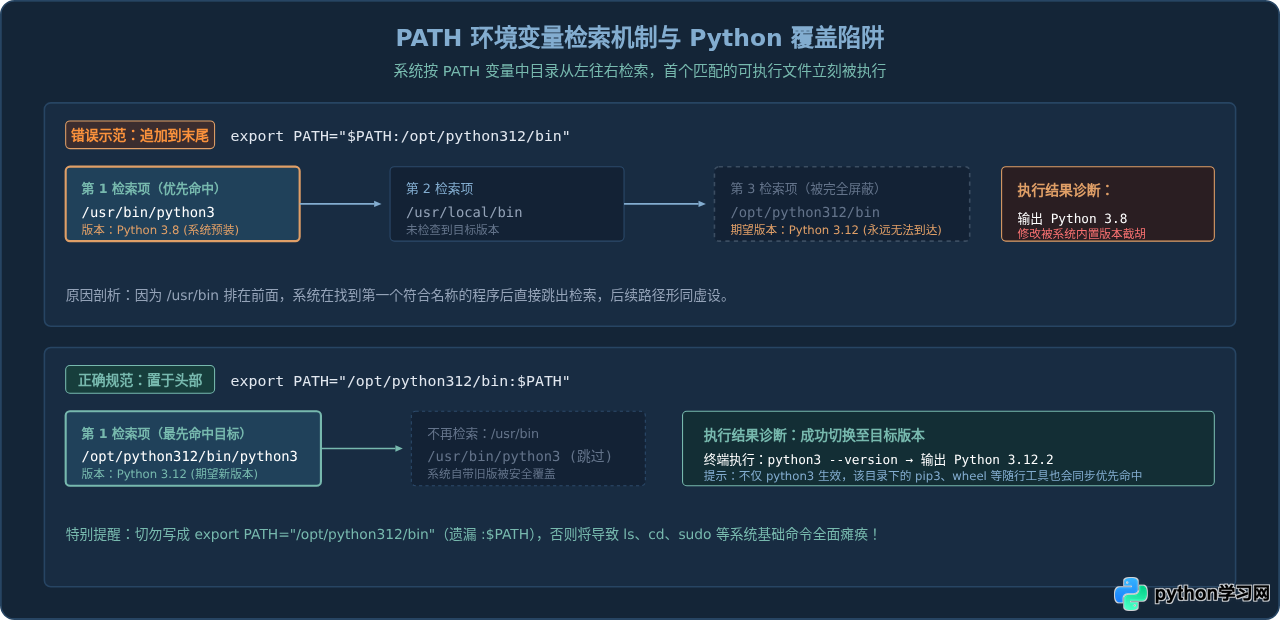 Linux/macOS修改.bashrc或.zshrc后Python环境变量为何不生效