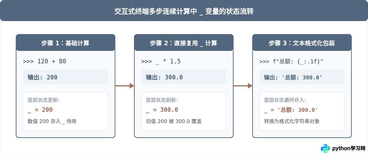 Python交互式解释器中下划线_代表什么？