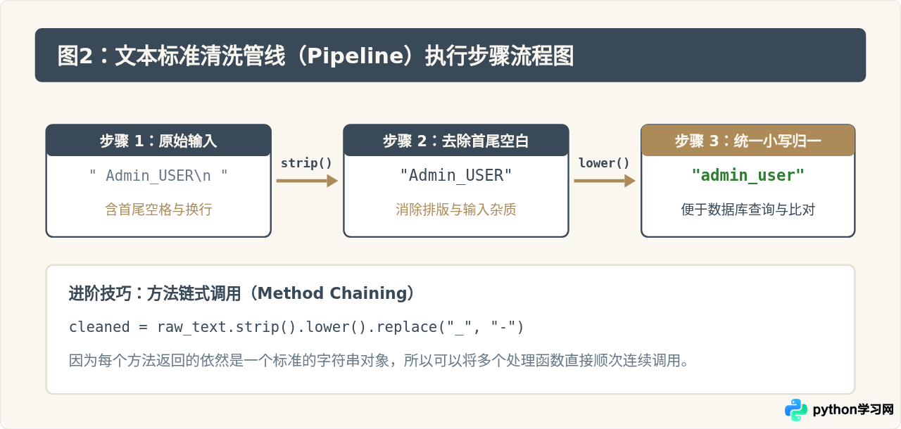 适合新手的Python字符串处理基础代码