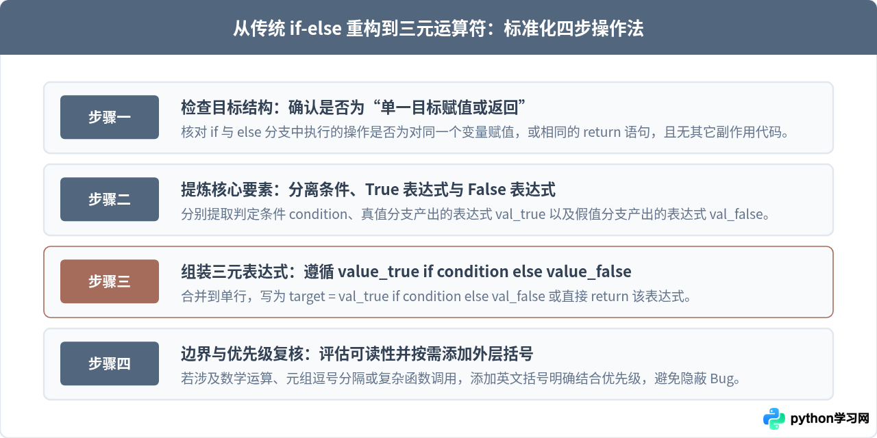 Python三元运算符语法详解：value if condition else