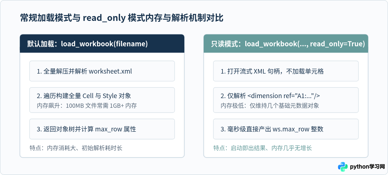Python openpyxl不加载数据直接获取Excel最大行数