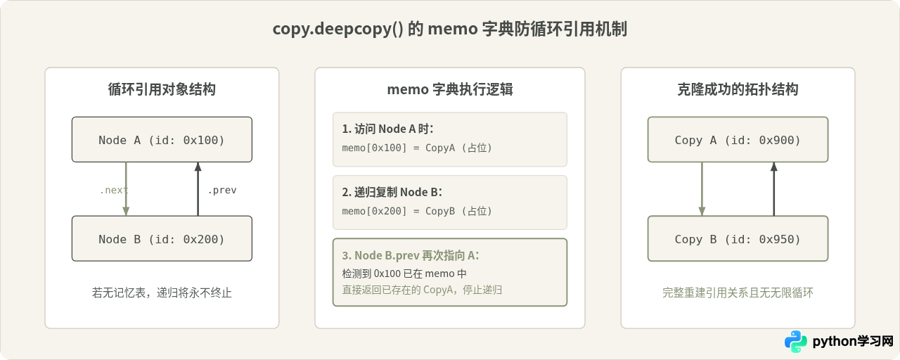 Python中copy.copy()与copy.deepcopy()的代码实现对比