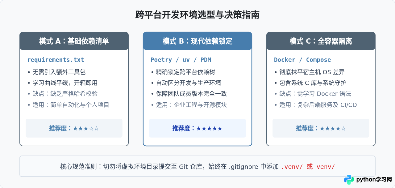 Windows和Linux之间能否直接迁移Python虚拟环境