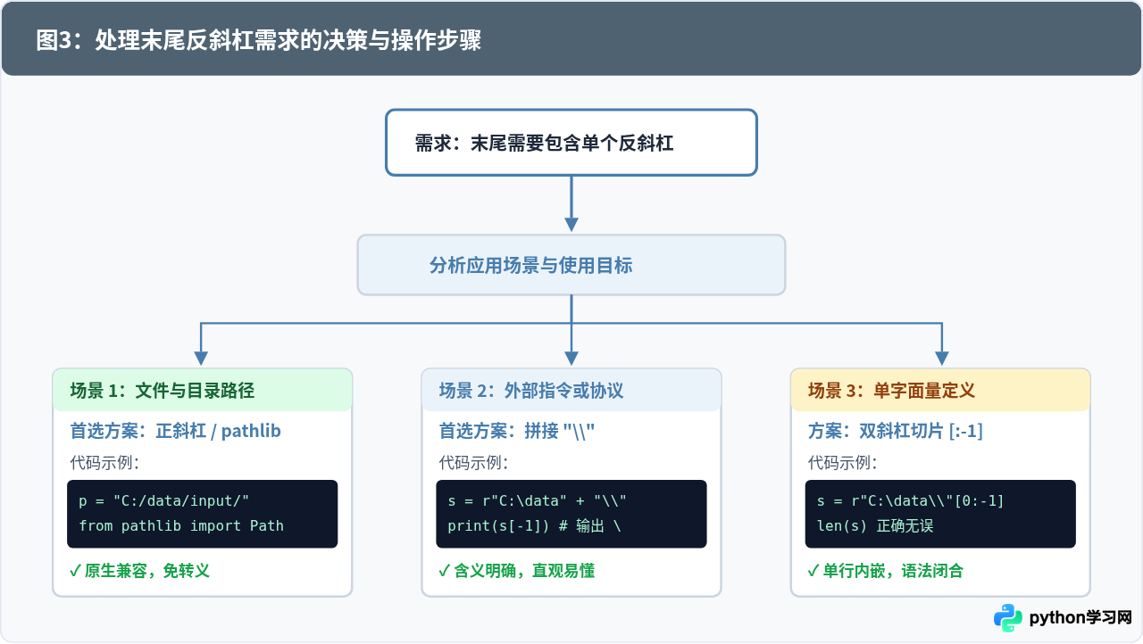 Python原始字符串末尾能否是单个反斜杠