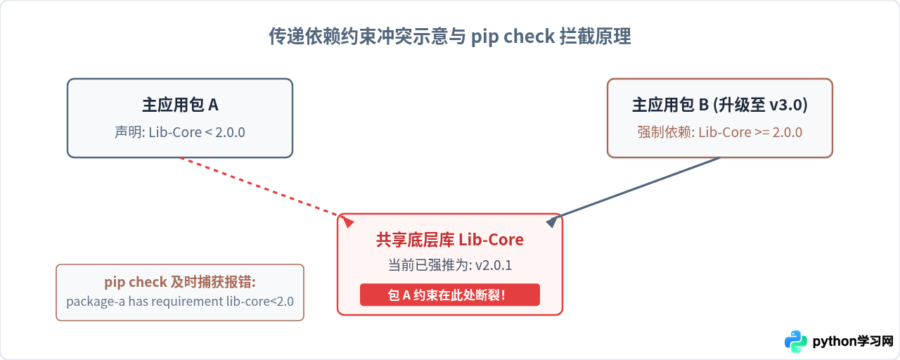 Python虚拟环境中怎么安全更新包