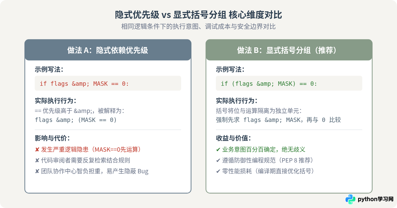 Python运算符优先级表：混合表达式计算顺序指南