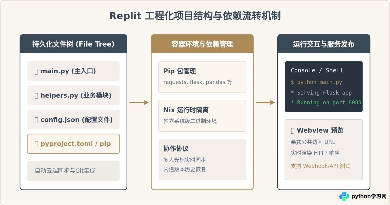 Programiz vs Replit：哪个在线Python编译器更适合你