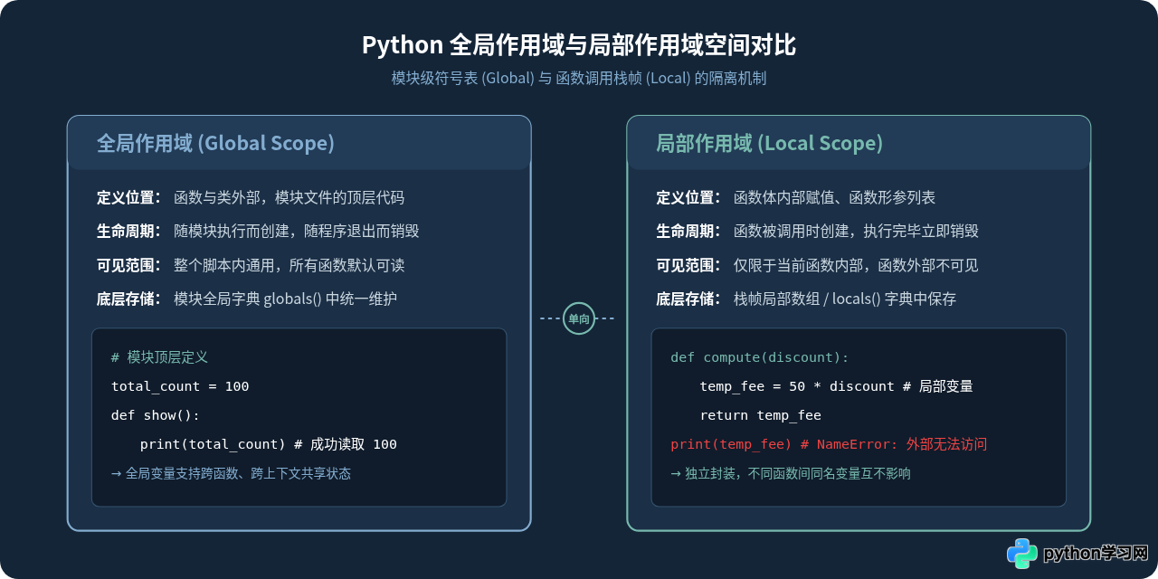Python中全局变量和局部变量有什么区别