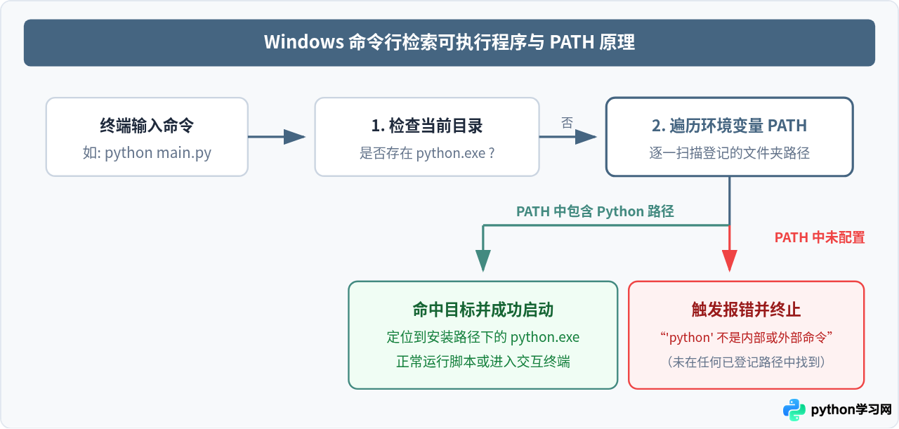 Python代码运行报错“不是内部或外部命令”怎么办