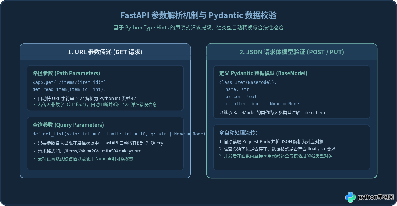 FastAPI构建Python后端接口的快速入门代码演示