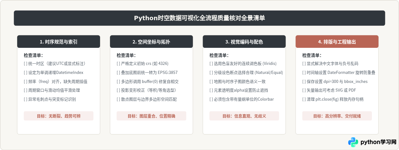 Python绘制时间序列与地理地图数据可视化实例