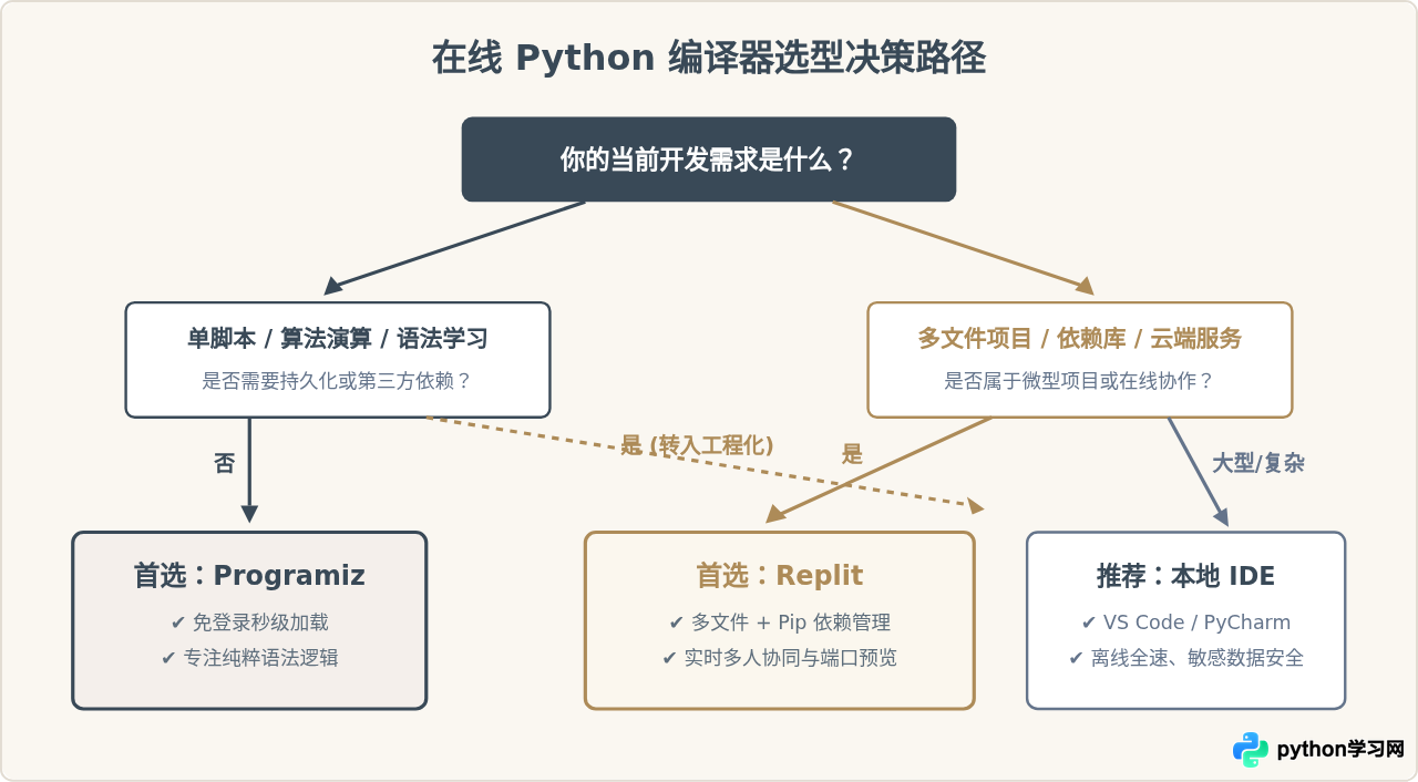 Programiz vs Replit：哪个在线Python编译器更适合你