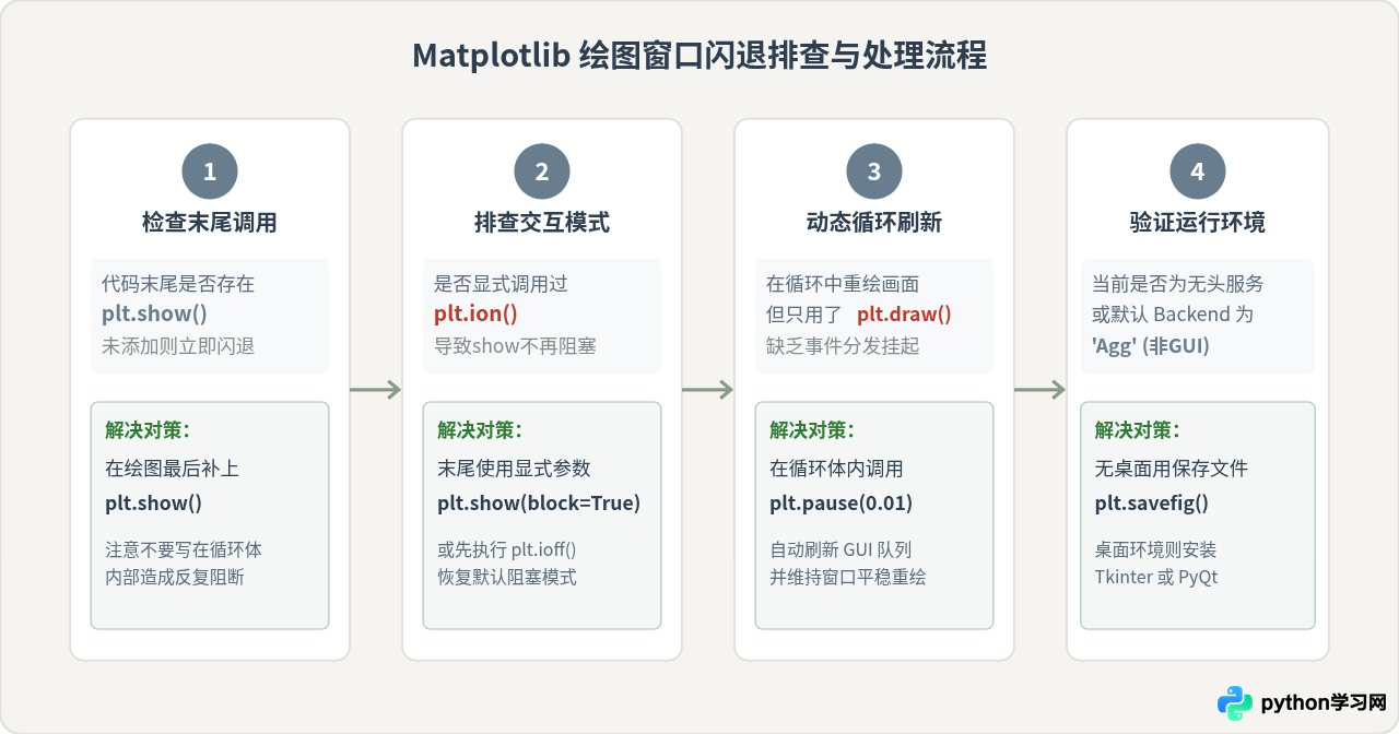Python Matplotlib绘图窗口一闪而过，怎么让它保持显示