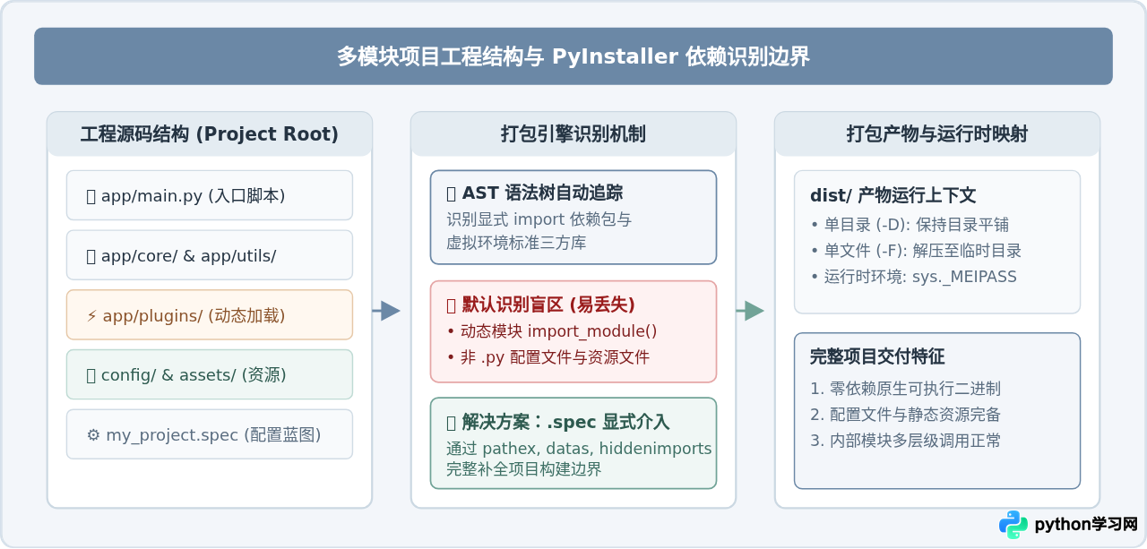 PyInstaller打包Python整个项目：spec文件配置与多模块处理