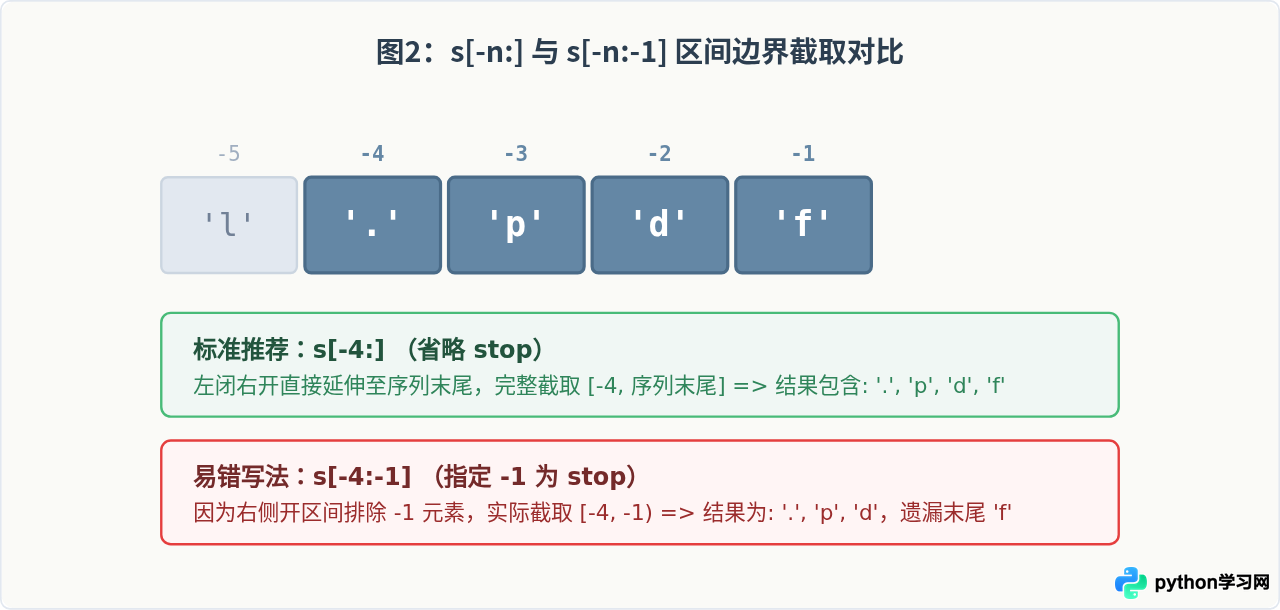 Python字符串切片取后几位：负索引语法详解