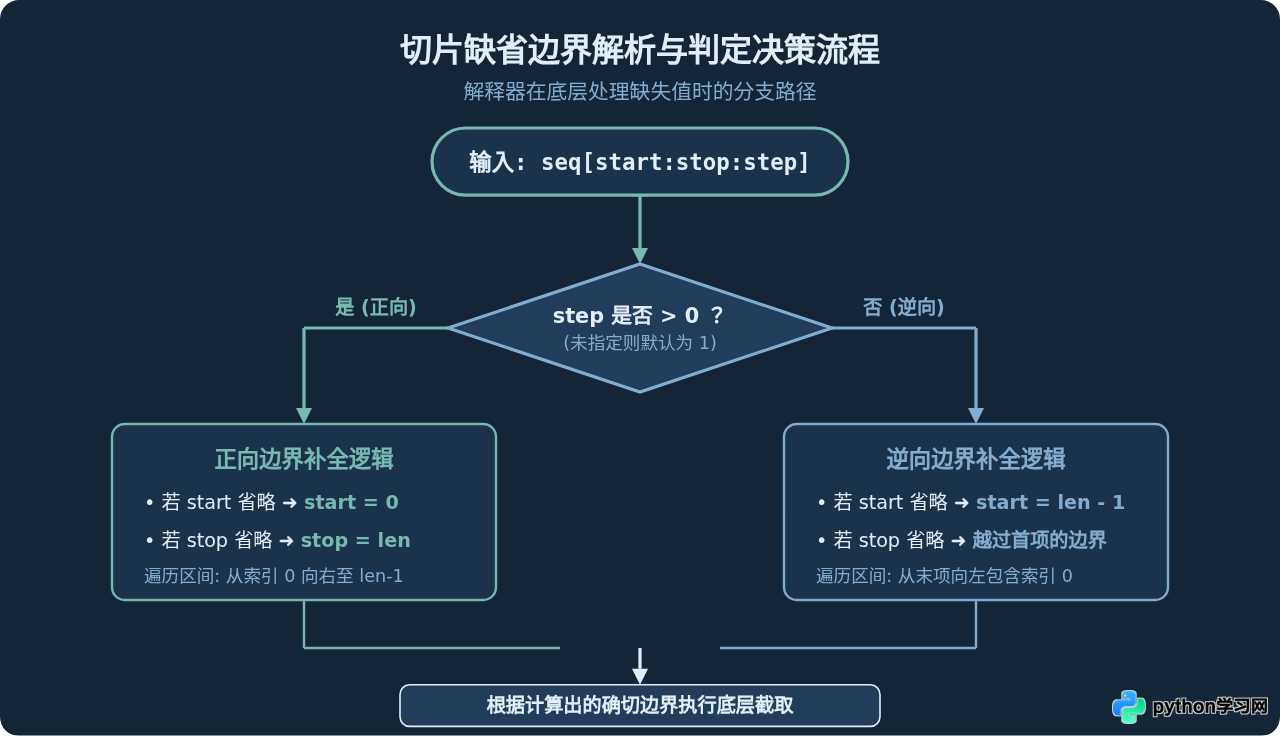 Python切片省略start或stop时的默认规则
