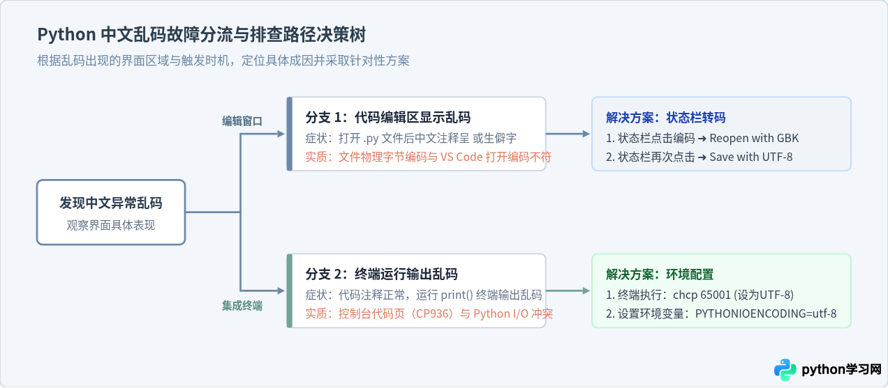 VS Code中Python中文注释显示乱码怎么办