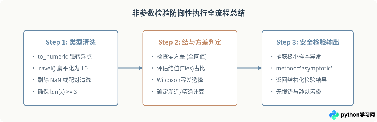 Python非参数检验常见报错解决：处理NaN值、结(ties)与数据格式