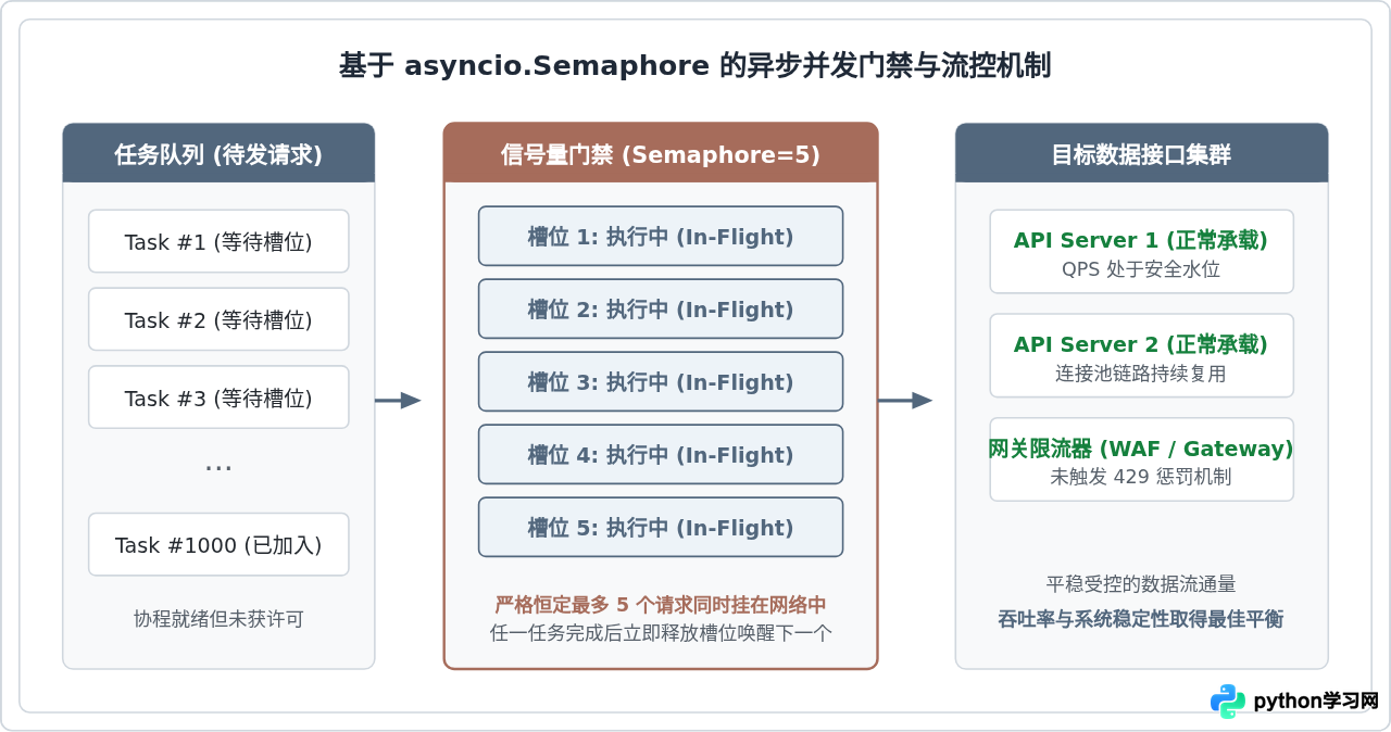 Python httpx异步请求指南：提升数据接口并发性能