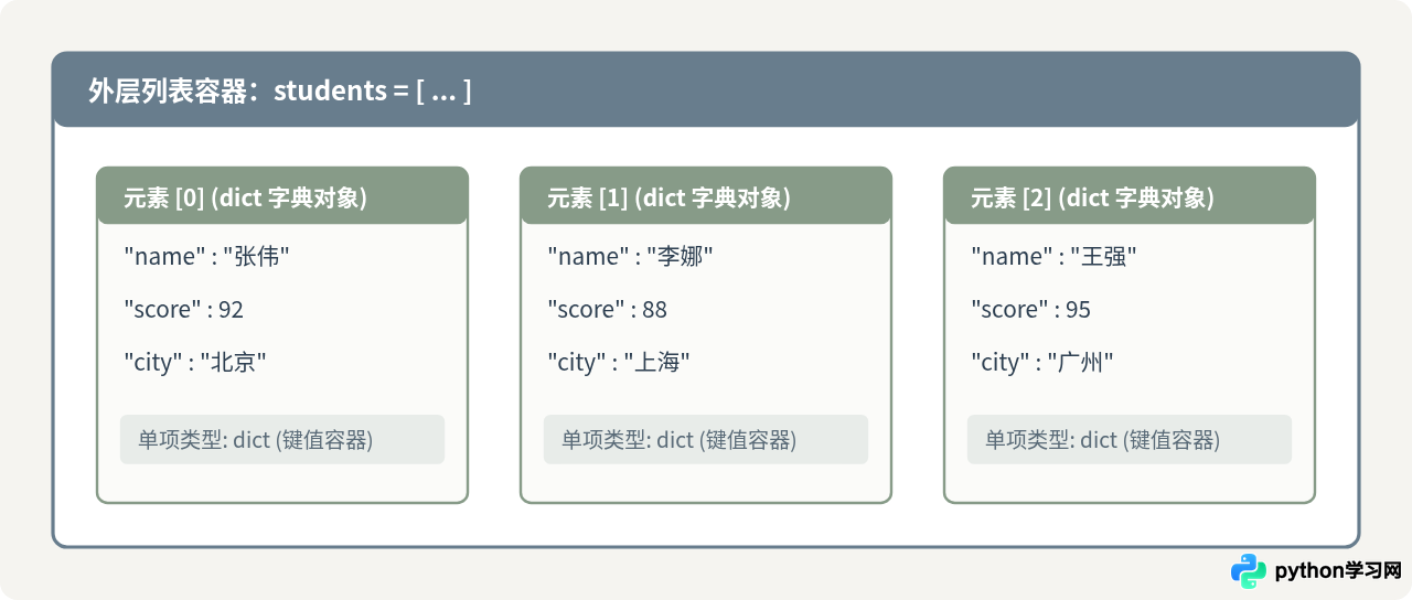 Python遍历字典列表：基础for循环与键值访问示例