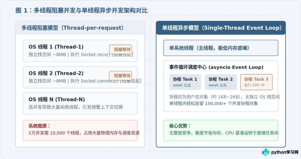 Python异步编程中await怎么实现高并发而不创建新线程