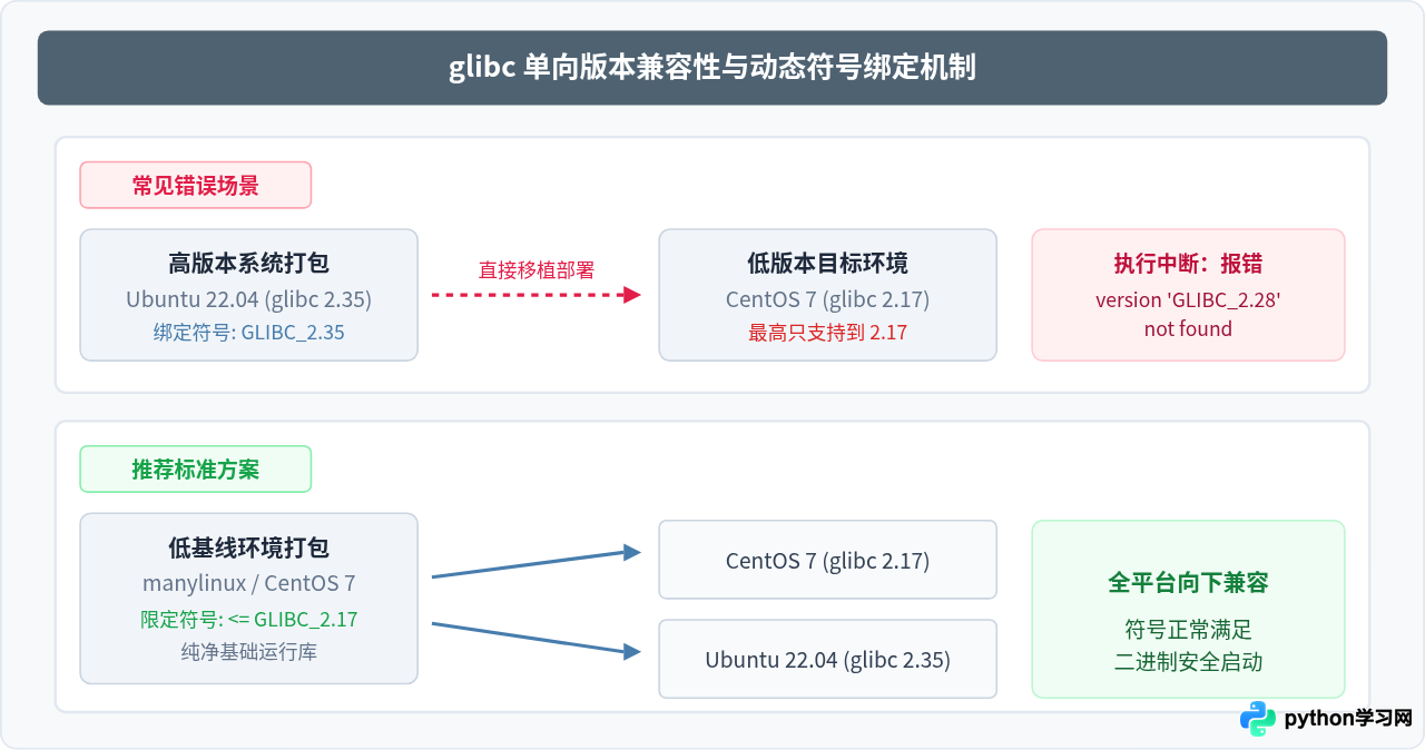 Linux下Python打包可执行文件提示glibc版本过低怎么解决