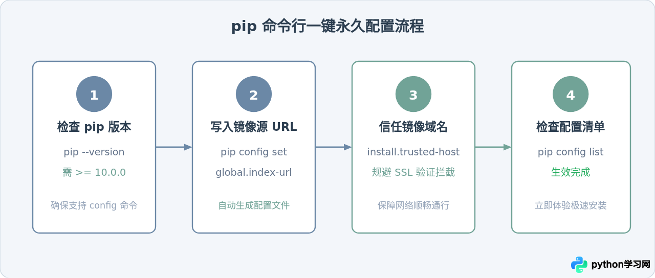 Python pip 永久配置国内镜像源(Windows/Mac/Linux)