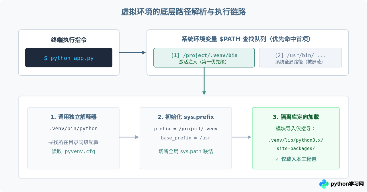 为什么Python项目需要虚拟环境而非全局安装