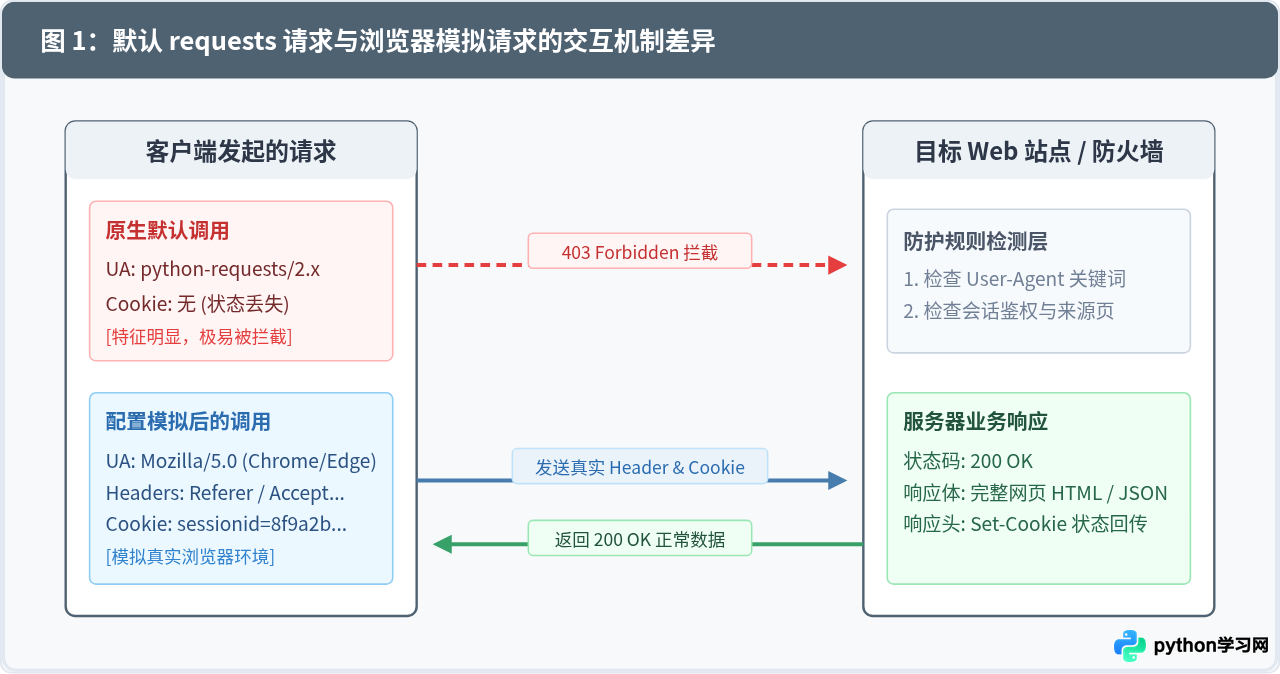 Python requests模拟浏览器请求：添加Headers与Cookies教程