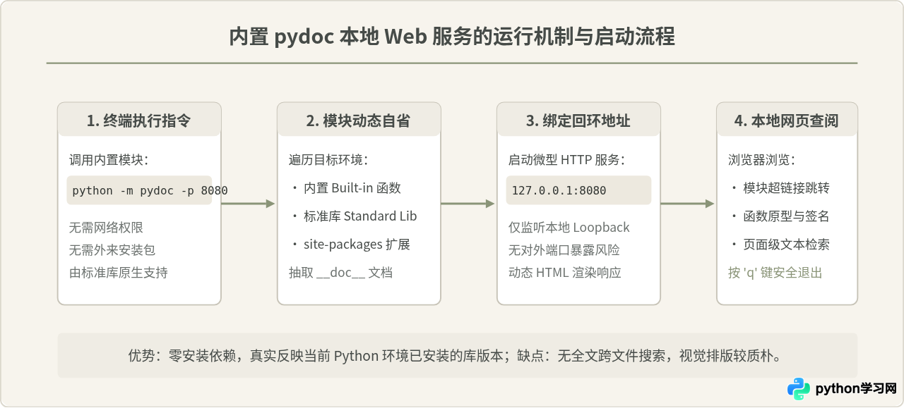 离线环境下怎么查阅Python技术手册？本地文档部署与CHM下载