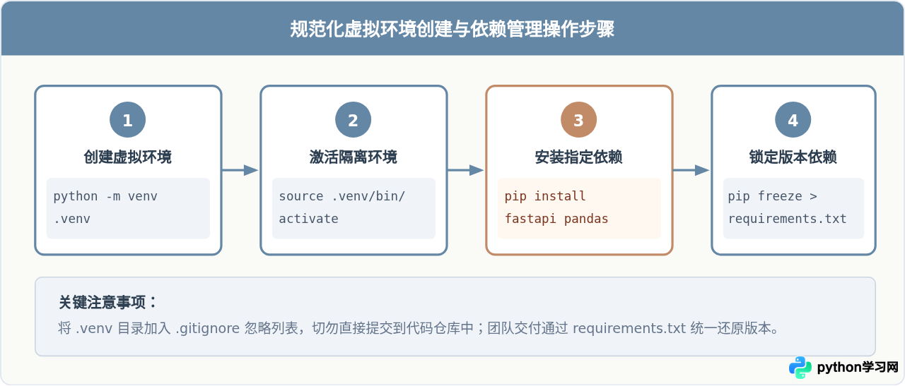 Python常用第三方库有哪些？按数据、Web和自动化分类盘点