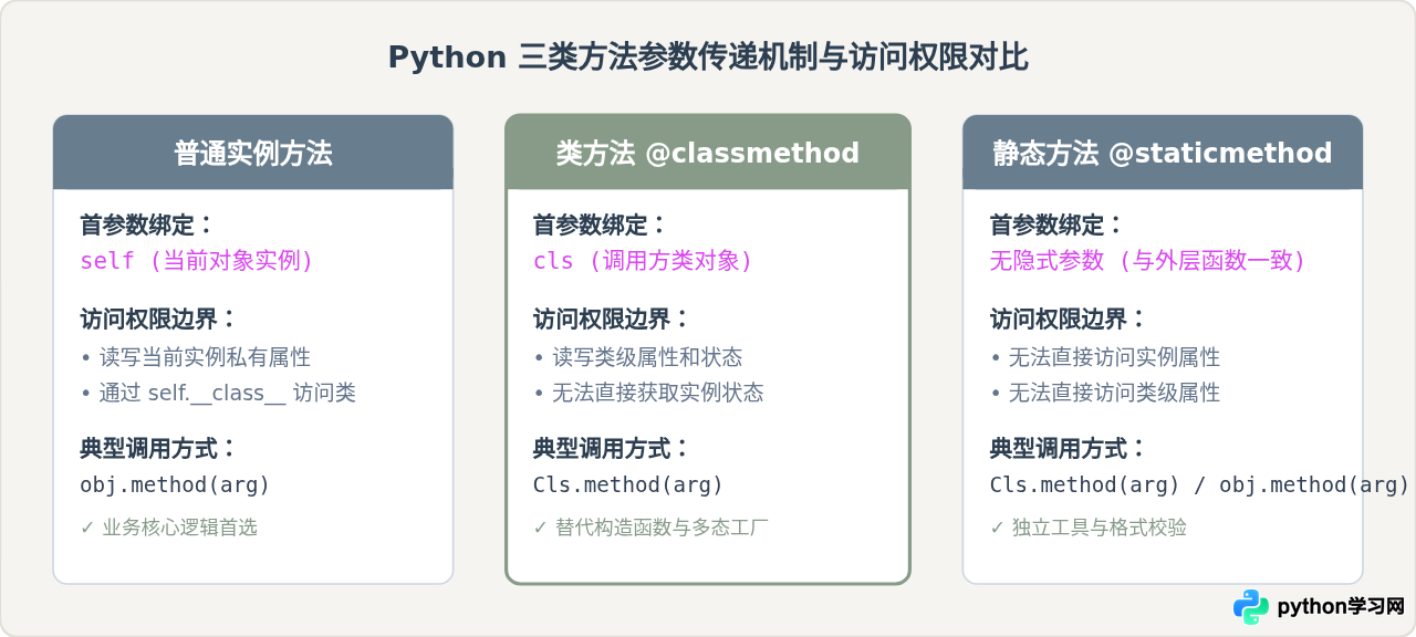 Python中@staticmethod与@classmethod的区别及使用场景