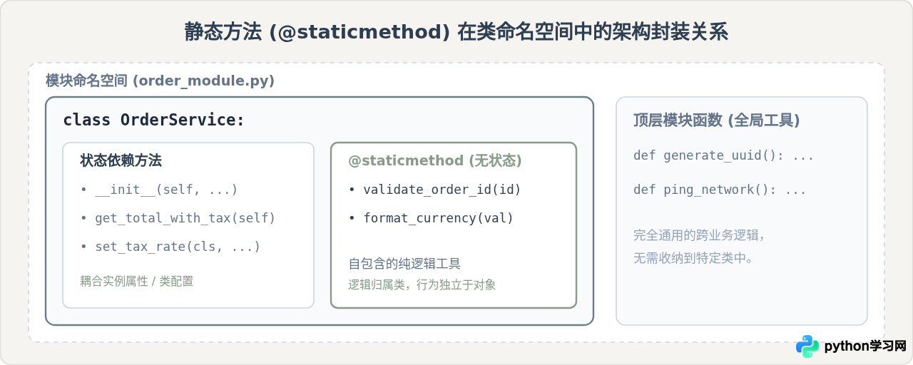 Python中@staticmethod与@classmethod的区别及使用场景