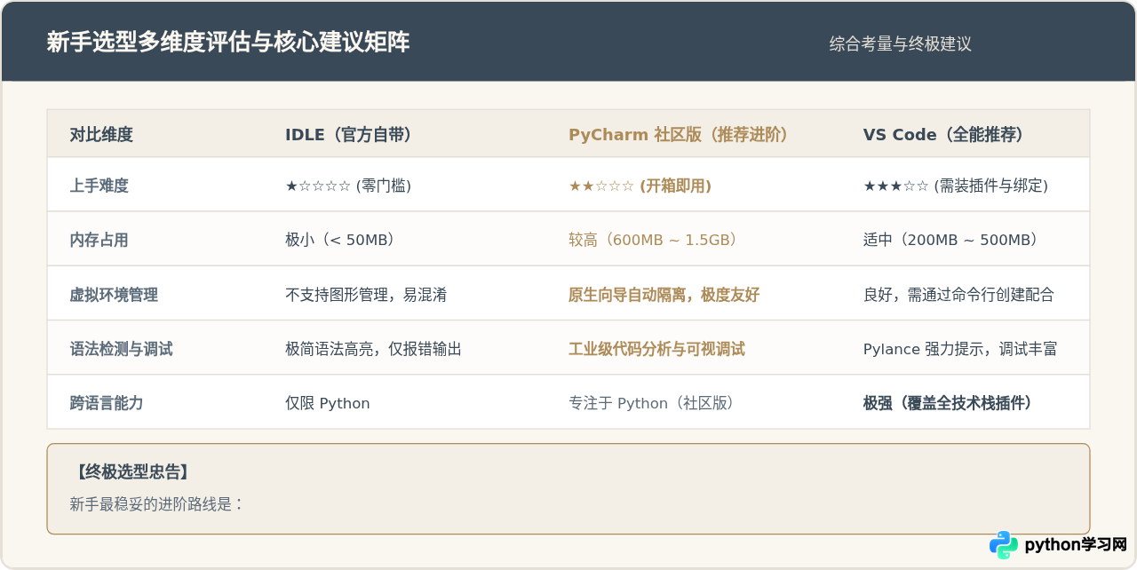 Python运行软件推荐：IDLE、PyCharm与VS Code新手怎么选