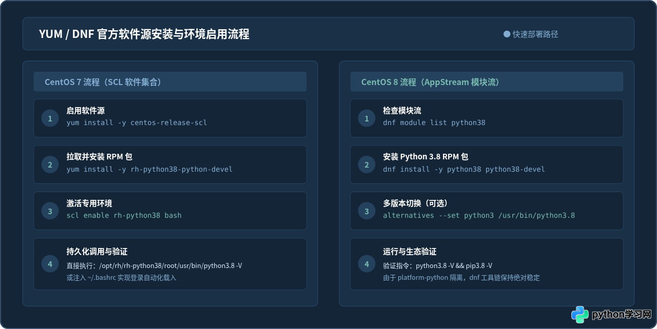 CentOS 7/8升级Python到3.8的yum源或编译命令