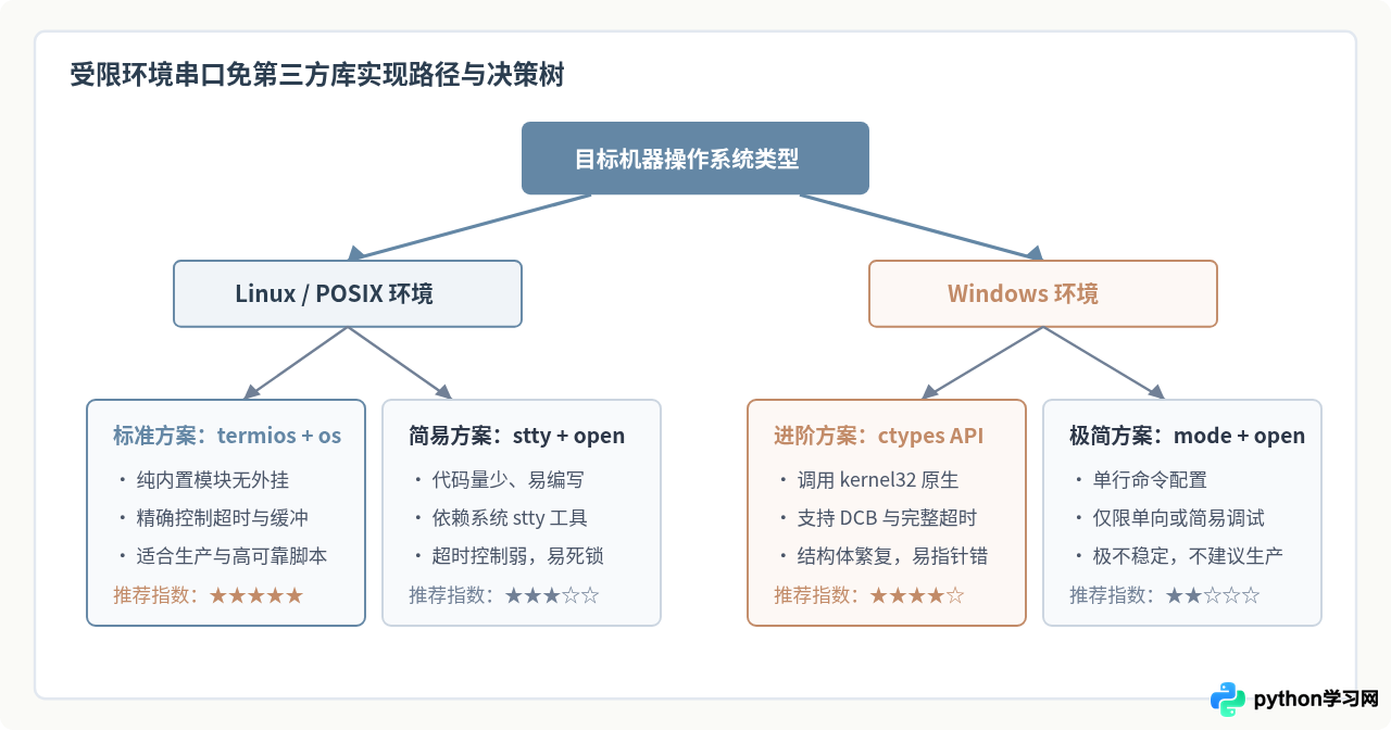 受限环境下的Python串口通信：免安装第三方库的可行思路与局限