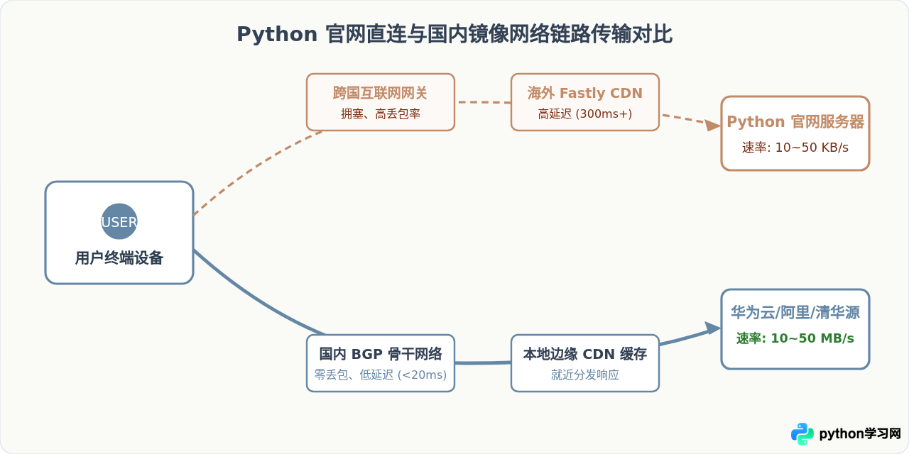 Python官网下载慢怎么办？清华、阿里等国内镜像源高速下载地址