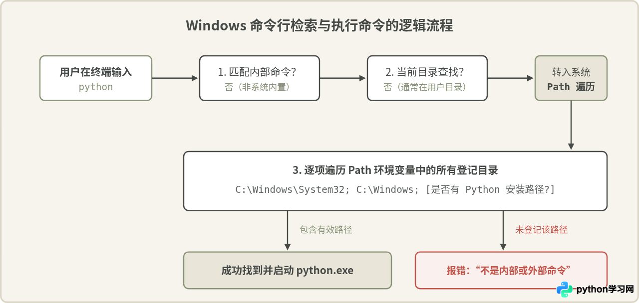 解决命令行提示&ldquo;Python不是内部或外部命令&rdquo;的配置方法