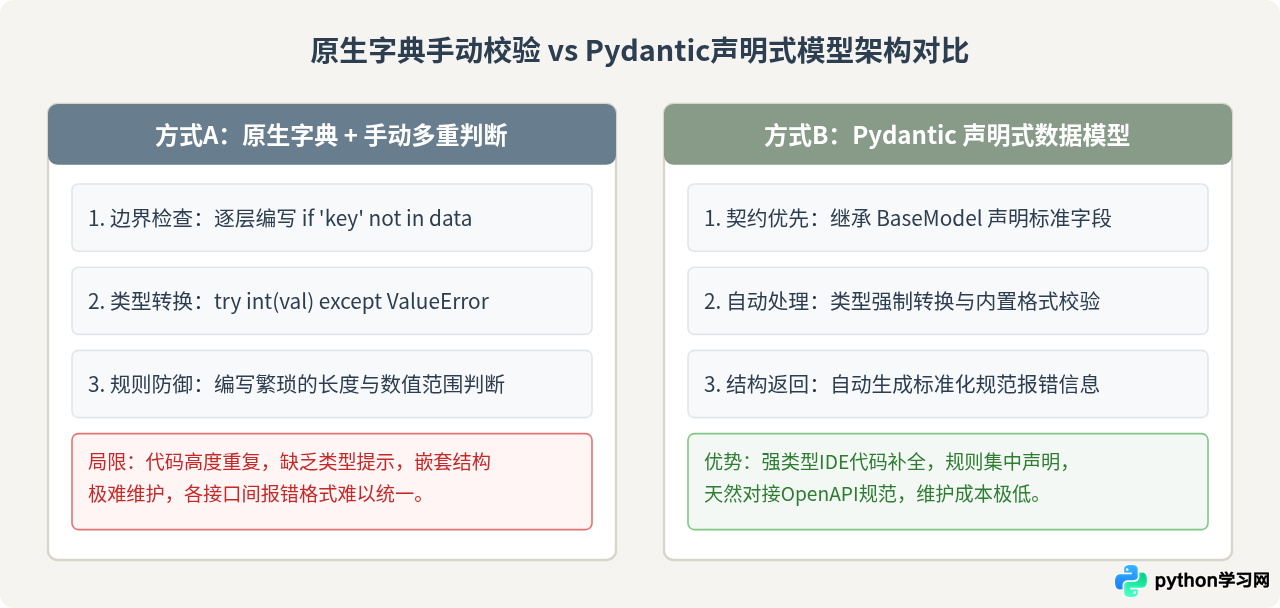 使用Pydantic构建Python API数据模型：自动验证与解析