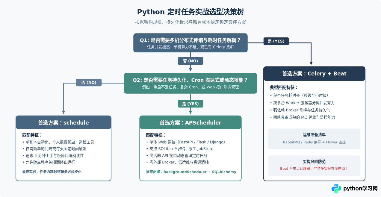 Python定时任务库选型对比：APScheduler、Celery与schedule适用场景